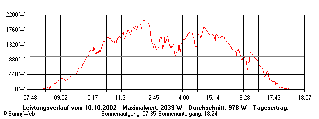 Grafik Tagesertrag