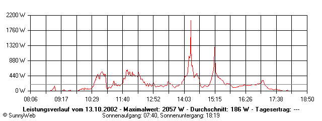 Grafik Tagesertrag
