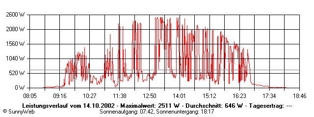 Grafik Tagesertrag