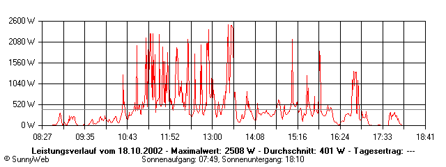 Grafik Tagesertrag