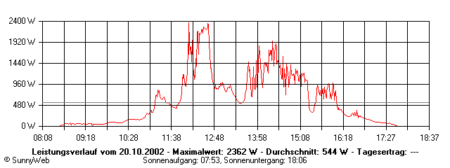 Grafik Tagesertrag