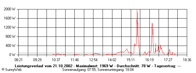 Grafik Tagesertrag