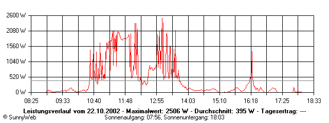 Grafik Tagesertrag