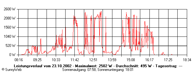 Grafik Tagesertrag
