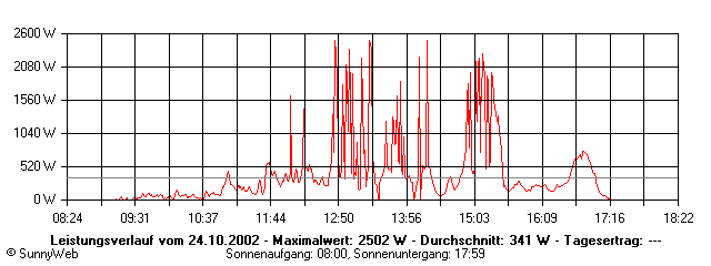 Grafik Tagesertrag