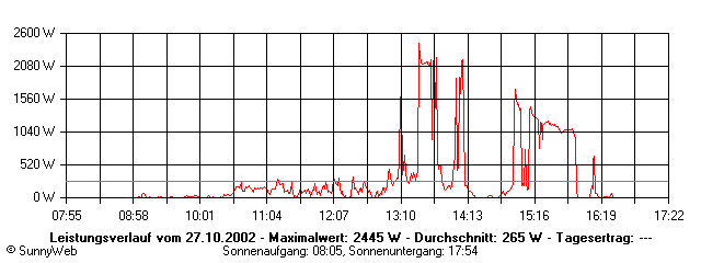 Grafik Tagesertrag
