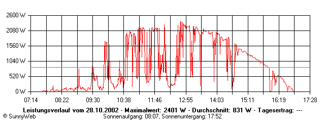 Grafik Tagesertrag