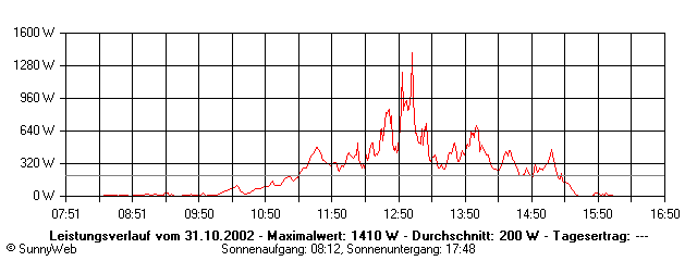 Grafik Tagesertrag