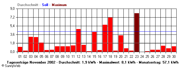 Grafik Monatsertrag