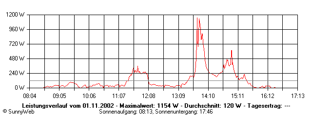 Grafik Tagesertrag