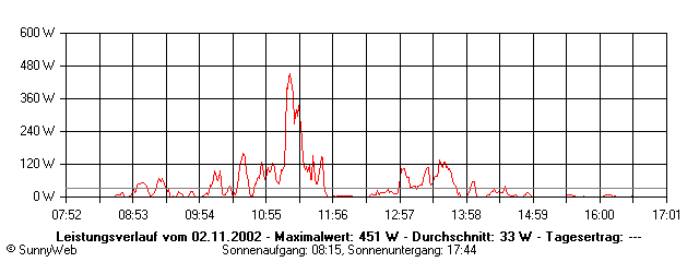 Grafik Tagesertrag