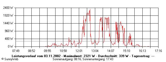 Grafik Tagesertrag