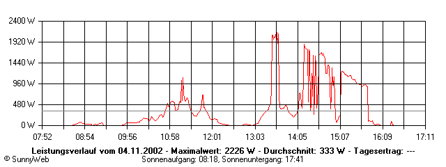 Grafik Tagesertrag