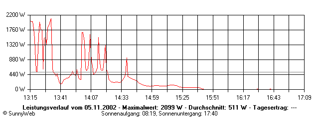 Grafik Tagesertrag