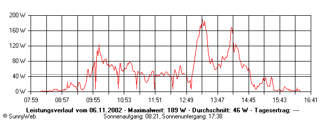 Grafik Tagesertrag