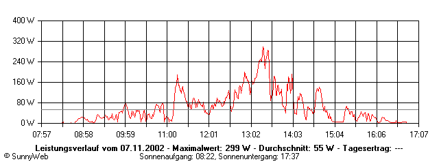Grafik Tagesertrag