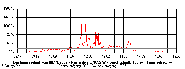 Grafik Tagesertrag