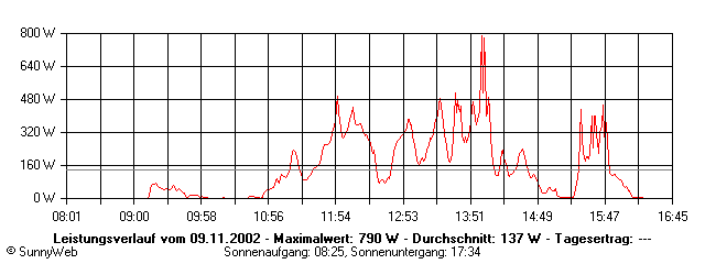 Grafik Tagesertrag
