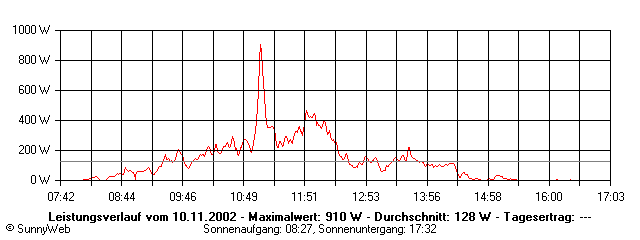 Grafik Tagesertrag