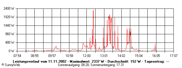Grafik Tagesertrag