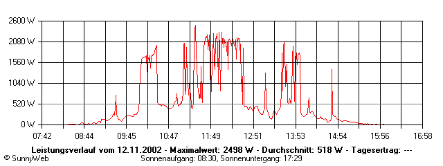 Grafik Tagesertrag