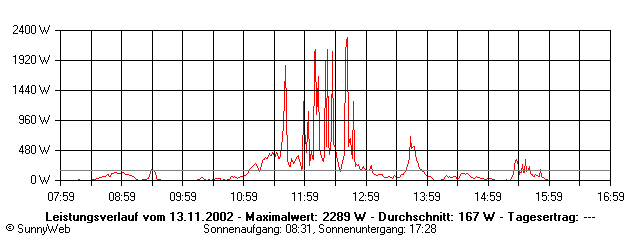 Grafik Tagesertrag
