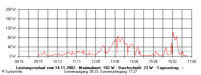 Grafik Tagesertrag