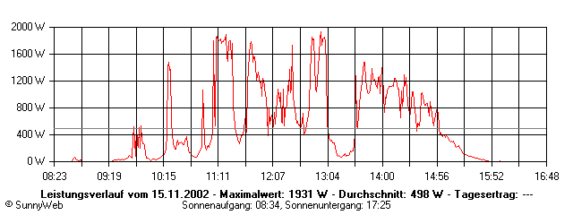 Grafik Tagesertrag