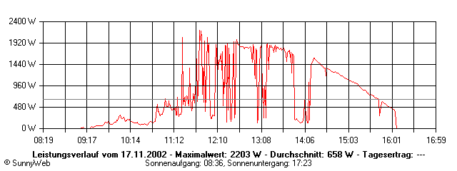 Grafik Tagesertrag