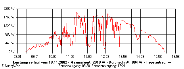 Grafik Tagesertrag
