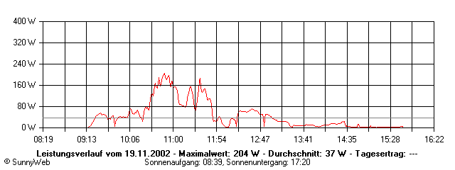 Grafik Tagesertrag