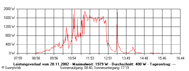 Grafik Tagesertrag