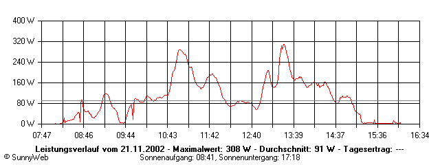 Grafik Tagesertrag