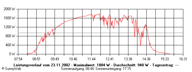Grafik Tagesertrag
