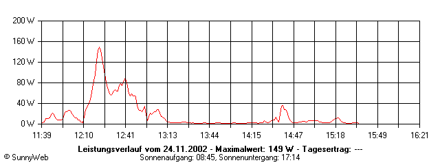 Grafik Tagesertrag