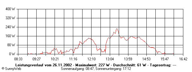Grafik Tagesertrag