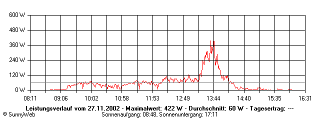 Grafik Tagesertrag