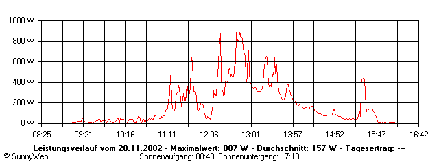 Grafik Tagesertrag