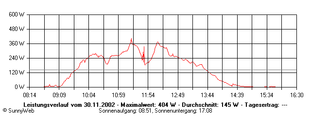Grafik Tagesertrag