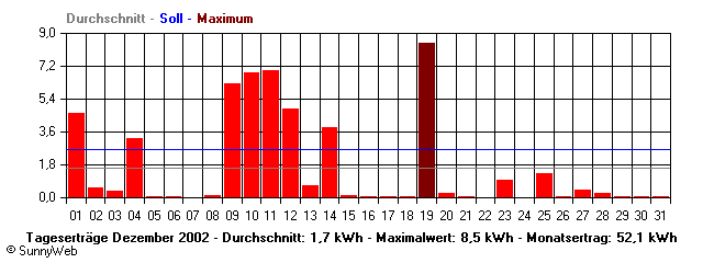 Grafik Monatsertrag