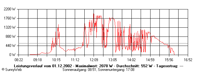 Grafik Tagesertrag