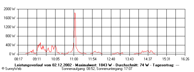 Grafik Tagesertrag