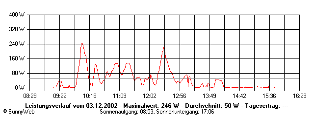 Grafik Tagesertrag