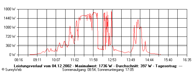 Grafik Tagesertrag