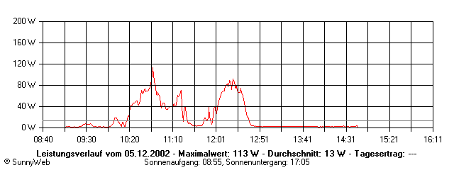 Grafik Tagesertrag