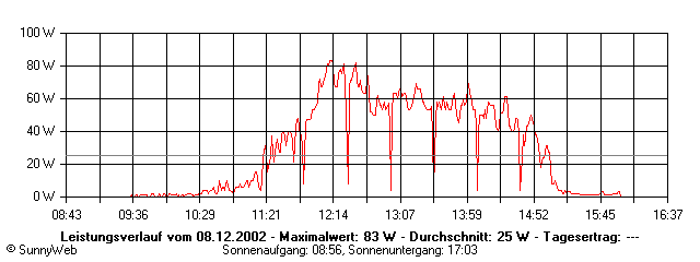 Grafik Tagesertrag