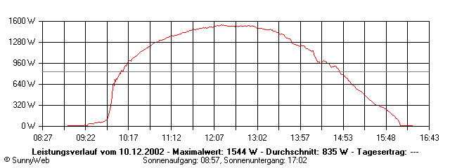 Grafik Tagesertrag