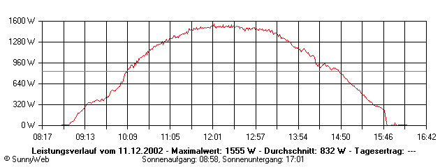 Grafik Tagesertrag