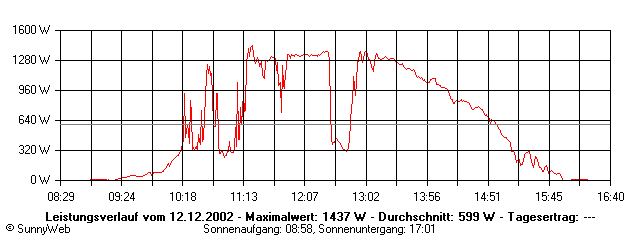 Grafik Tagesertrag
