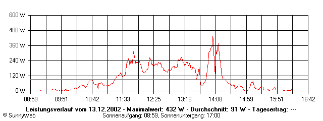 Grafik Tagesertrag